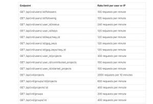GitLab объявил ограничения в тарифах по доступу к API проектов, групп и пользователей