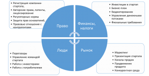 Стартап-гид: основы выживания