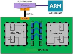 Гибридная верификация процессоров Baikal: косимуляция с FPGA-платформой прототипирования Synopsys HAPS-80