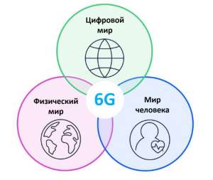 Сеть 6G: введение в архитектуру гибридной спутниковой сети