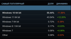 Steam прекратит поддержку Windows 7 и Windows 8 уже с 1 января 2024 года