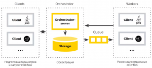 Обзор фреймворков для оркестрации микросервисов: Conductor, Zeebe, Temporal
