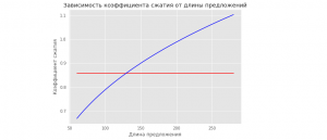 Адаптация подхода с применением сжатия zlib для отсеивания некачественных текстов разной длины