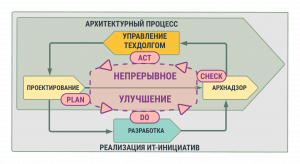 Технический долг как инструмент управления архитектурой банка