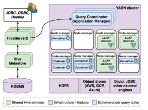 Apache Hive: от модели распределённых вычислений MapReduce компании Google до Big Data – хранилища больших данных