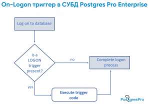 Использование On-Logon триггеров в СУБД Postgres Pro Enterprise