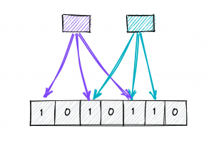 Фильтр Блума – вероятностная структура данных для проверки принадлежности элемента множеству