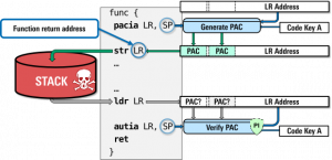 PA — Pointer Authentication на ARMv8.3: устройство инструкций защиты