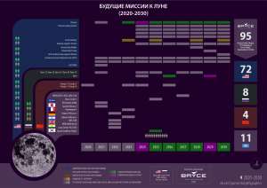 Bryce: кто и сколько полетит к Луне в 20-е годы. Прогноз