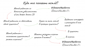 CQRS — что делать с кодом, который нужно использовать сразу в нескольких обработчиках?