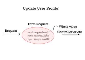 Декомпозиция Form Request в Laravel