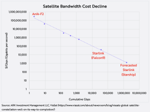 Как устроены расчеты, согласно которым 1 ГБ/с спутникового интернета будет стоить $5 в месяц