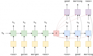 Модели глубоких нейронных сетей sequence-to-sequence на PyTorch (Часть 2)