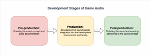 Как озвучить игру целостно и ничего не упустить: стадии разработки игрового аудио