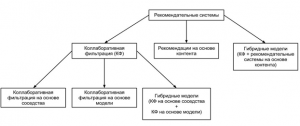 Искусственный интеллект при формировании персональных рекомендаций маркетплейса