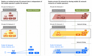 7 сценариев развертывания частных сетей 5G