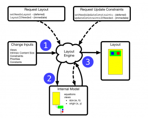 The Layout Engine в Swift