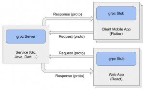 gRPC + Dart, Сервис + Клиент, напишем? Часть 2