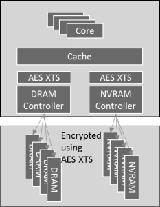 Аппаратное шифрование DRAM уже близко. Чем оно грозит простым пользователям?