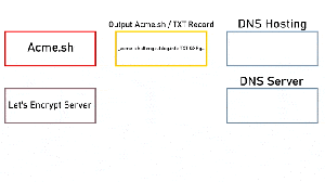 Acme.sh + Ansible + Alias mode: Автоматизируем получение и распространение TLS сертификатов