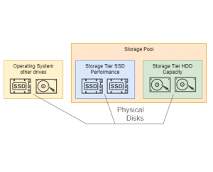 Бесплатное решение для создания программного гибрида SSD и HDD на домашнем ПК Windows Tiered Storage Spaces