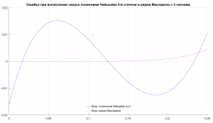 Аппроксимация синуса: полиномы Чебышёва vs. ряды Маклорена