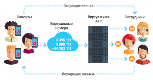 АТС и CRM за 5 минут