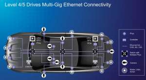 Автомобильный Ethernet: Marvell делает ставку на Gbit Ethernet PHY с поддержкой MACsec