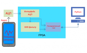 Эксперименты с цифровым КИХ фильтром в плате FPGA MCY316