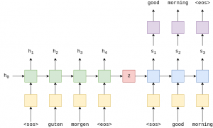 Модели глубоких нейронных сетей sequence-to-sequence на PyTorch (Часть 1)