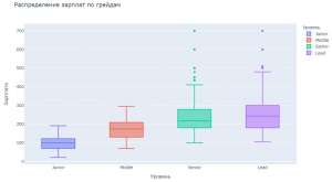 Анализ вакансий и зарплат в Data Science