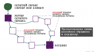 Маршрутизация в сети I2P. Флудфилы