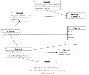 Использование диаграммы классов при проектировании и документировании программного обеспечения