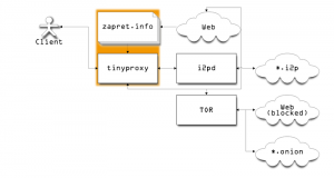 Единая точка выхода в web, I2P, TOR и обход блокировок