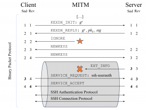 Атака на SSH и взлом туннелей VPN