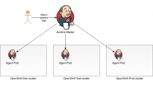 CI/CD-конвейеры с охватом нескольких кластеров OpenShift