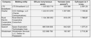 Всё о проекте «Спутниковый интернет Starlink». Часть 23. Промежуточные итоги аукциона RDOF