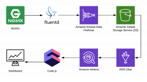 Аналитика логов Nginx с помощью Amazon Athena и Cube.js