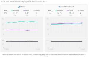 В рейтинге Ookla по Speedtest РФ в 2023 году заняла 102 место в мире по средней скорости мобильного интернета