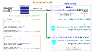 Размещение телеграмм бота (Aiogram3) на VPS/VDS