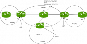 История разработки OSPF