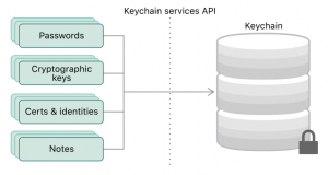 Keychain API в iOS