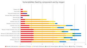 Patch Tuesday: Microsoft выпустила ноябрьские обновления безопасности