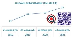 Рынок онлайн-образования России: динамика развития с 2016 по 2021 год