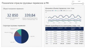 Кейс по внедрению информационно-аналитической платформы для логистической компании на базе Power BI