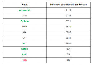 Какие языки программирования учить?