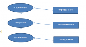 Особенности создания синтаксического анализатора русского текста