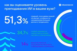 Опрос VK Образования: 72 % российских студентов интересуются стажировками в сфере искусственного интеллекта