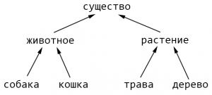 Семантика и технология Word2Vec