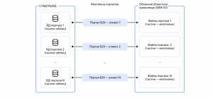 Перенести проверенную схему бэкапа больших данных из S3 в Yandex Cloud: опыт Битрикс24
